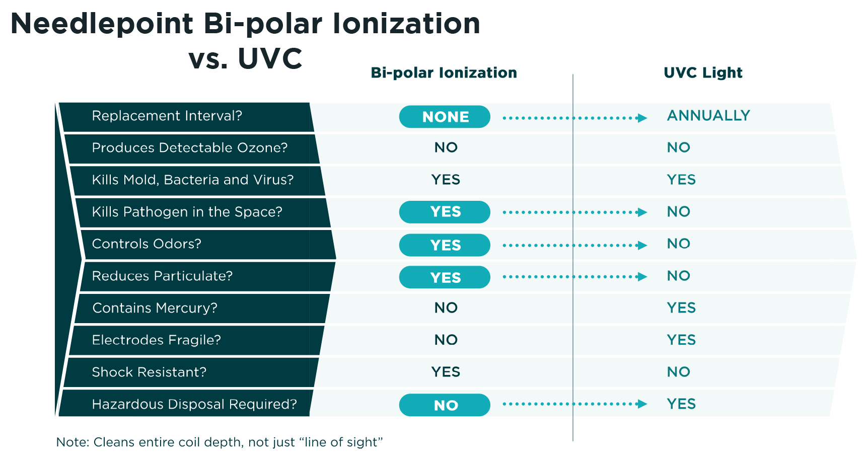 Needlepoint Bi-polar Ionization vs. UVC